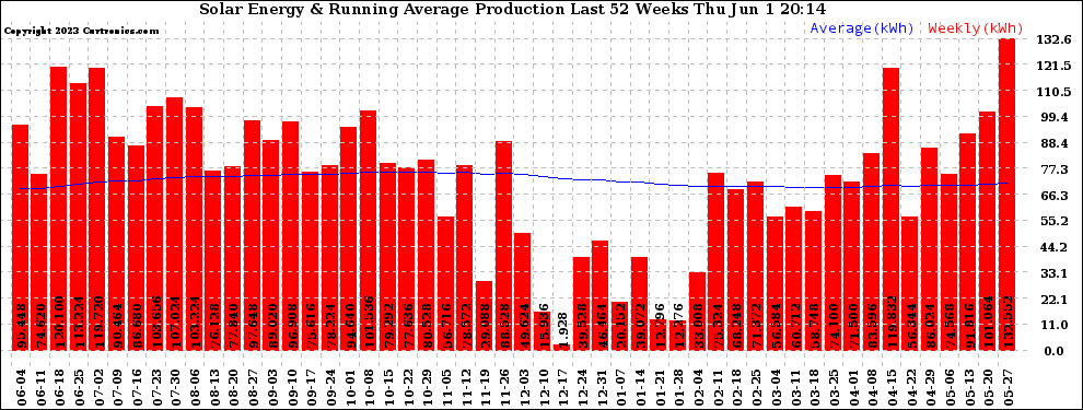 Solar PV/Inverter Performance Weekly Solar Energy Production Running Average Last 52 Weeks