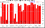 Solar PV/Inverter Performance Daily Solar Energy Production