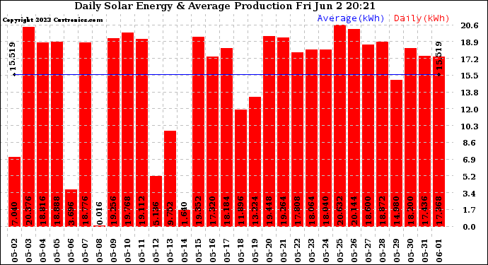 Solar PV/Inverter Performance Daily Solar Energy Production