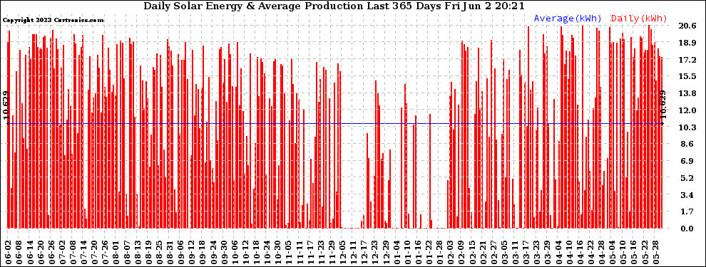 Solar PV/Inverter Performance Daily Solar Energy Production Last 365 Days