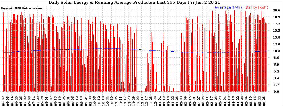 Solar PV/Inverter Performance Daily Solar Energy Production Running Average Last 365 Days