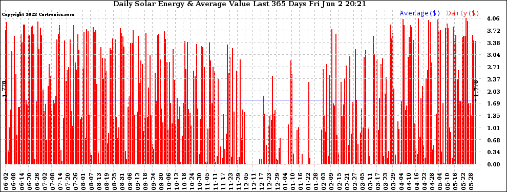 Solar PV/Inverter Performance Daily Solar Energy Production Value Last 365 Days