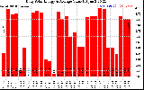 Solar PV/Inverter Performance Daily Solar Energy Production Value