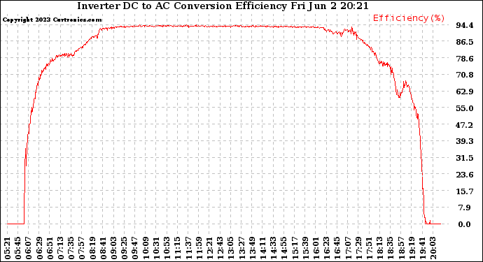 Solar PV/Inverter Performance Inverter DC to AC Conversion Efficiency