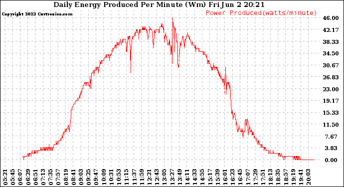 Solar PV/Inverter Performance Daily Energy Production Per Minute