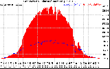 Solar PV/Inverter Performance Grid Power & Solar Radiation