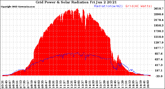 Solar PV/Inverter Performance Grid Power & Solar Radiation