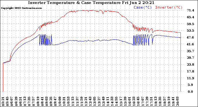 Solar PV/Inverter Performance Inverter Operating Temperature