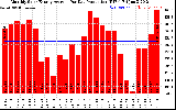 Solar PV/Inverter Performance Monthly Solar Energy Production Average Per Day (KWh)