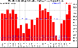 Solar PV/Inverter Performance Monthly Solar Energy Production Value Running Average