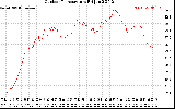 Solar PV/Inverter Performance Outdoor Temperature