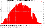 Solar PV/Inverter Performance Solar Radiation & Day Average per Minute