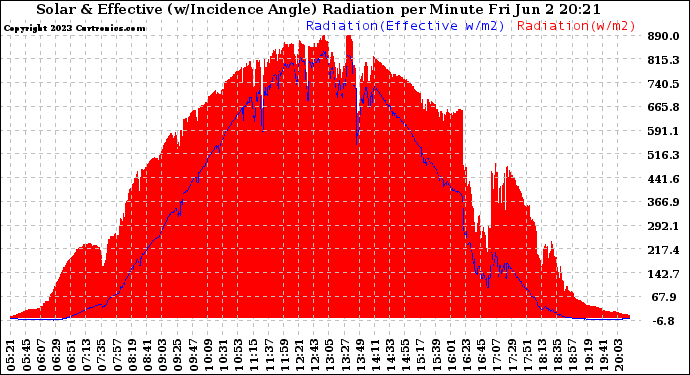 Solar PV/Inverter Performance Solar Radiation & Effective Solar Radiation per Minute