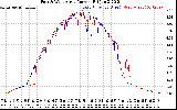 Solar PV/Inverter Performance Photovoltaic Panel Current Output