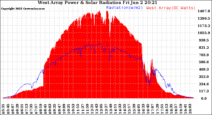 Solar PV/Inverter Performance West Array Power Output & Solar Radiation