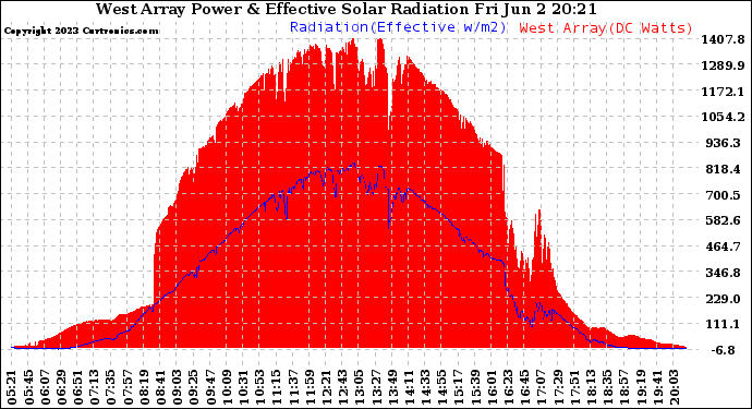 Solar PV/Inverter Performance West Array Power Output & Effective Solar Radiation