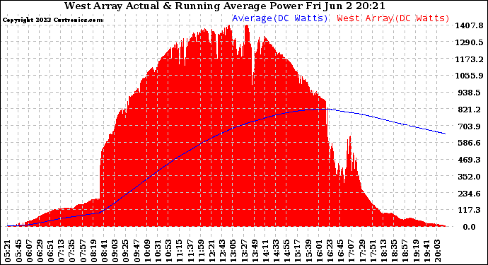 Solar PV/Inverter Performance West Array Actual & Running Average Power Output