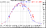 Solar PV/Inverter Performance Photovoltaic Panel Power Output