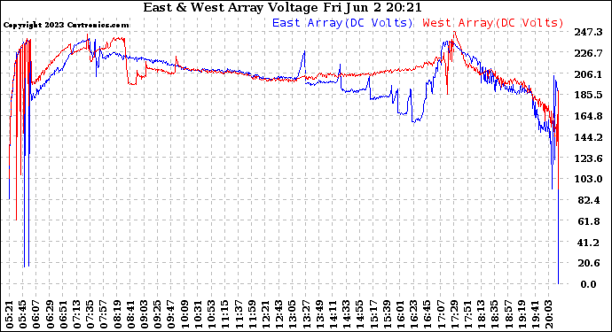 Solar PV/Inverter Performance Photovoltaic Panel Voltage Output