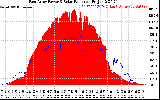 Solar PV/Inverter Performance East Array Power Output & Solar Radiation