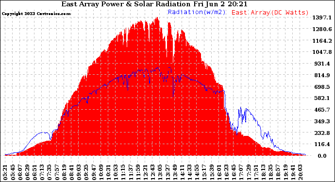 Solar PV/Inverter Performance East Array Power Output & Solar Radiation