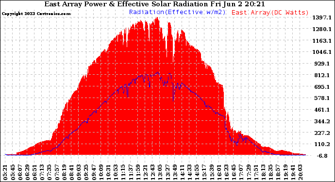 Solar PV/Inverter Performance East Array Power Output & Effective Solar Radiation