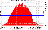 Solar PV/Inverter Performance East Array Actual & Average Power Output