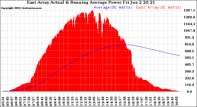 Solar PV/Inverter Performance East Array Actual & Running Average Power Output