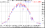 Solar PV/Inverter Performance PV Panel Power Output & Inverter Power Output