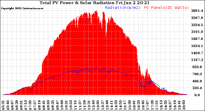 Solar PV/Inverter Performance Total PV Panel Power Output & Solar Radiation