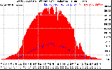 Solar PV/Inverter Performance Total PV Panel Power Output & Effective Solar Radiation