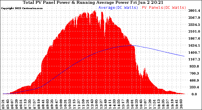 Solar PV/Inverter Performance Total PV Panel & Running Average Power Output