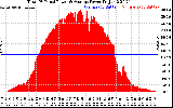 Solar PV/Inverter Performance Total PV Panel Power Output