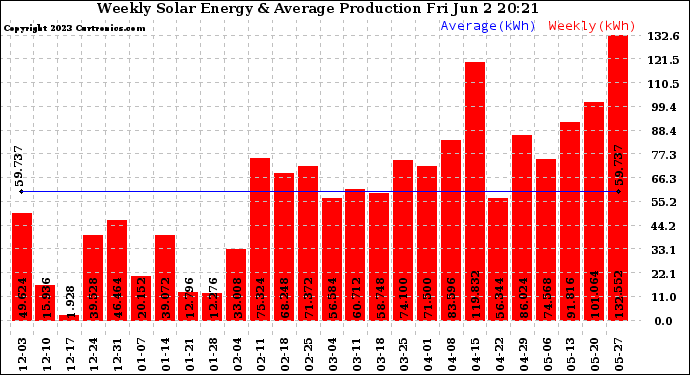 Solar PV/Inverter Performance Weekly Solar Energy Production