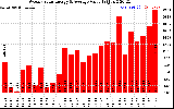 Solar PV/Inverter Performance Weekly Solar Energy Production Value