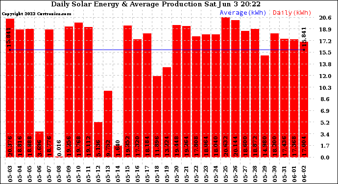 Solar PV/Inverter Performance Daily Solar Energy Production