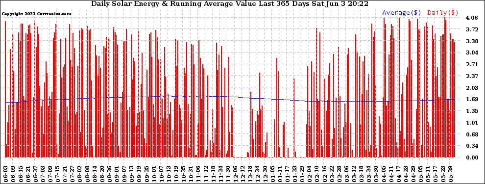 Solar PV/Inverter Performance Daily Solar Energy Production Value Running Average Last 365 Days