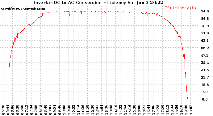 Solar PV/Inverter Performance Inverter DC to AC Conversion Efficiency