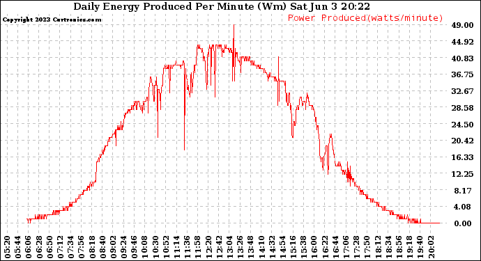 Solar PV/Inverter Performance Daily Energy Production Per Minute