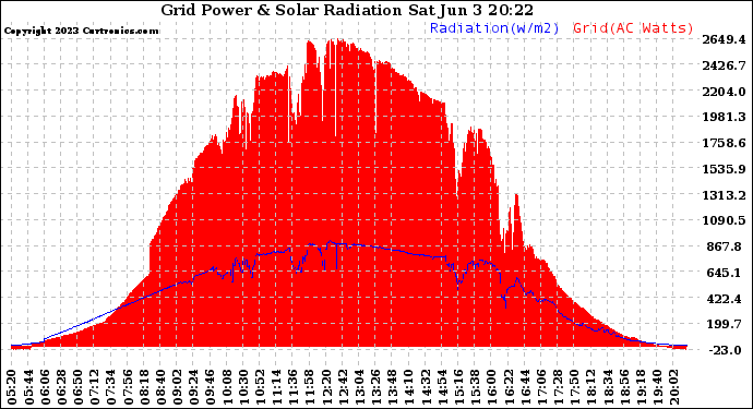 Solar PV/Inverter Performance Grid Power & Solar Radiation