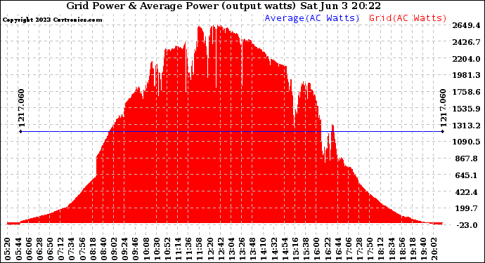 Solar PV/Inverter Performance Inverter Power Output