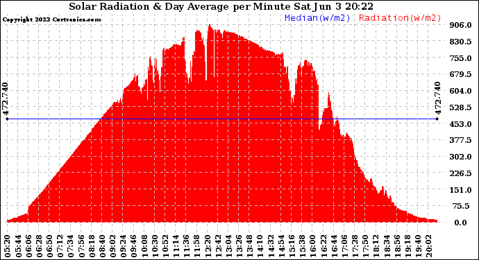 Solar PV/Inverter Performance Solar Radiation & Day Average per Minute