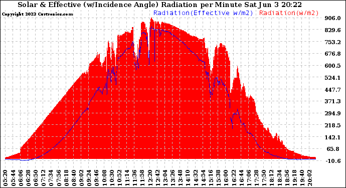 Solar PV/Inverter Performance Solar Radiation & Effective Solar Radiation per Minute