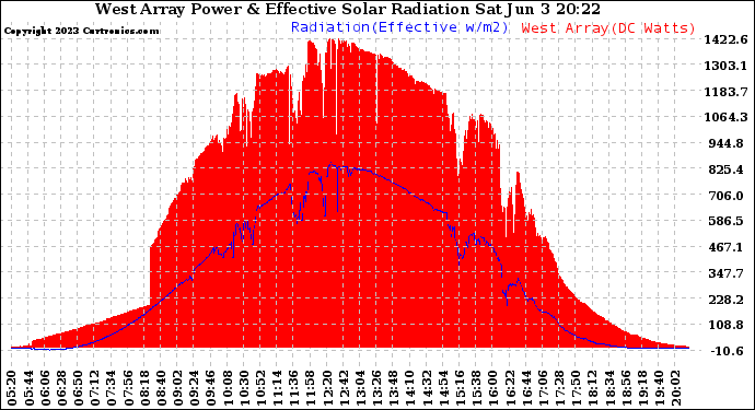 Solar PV/Inverter Performance West Array Power Output & Effective Solar Radiation