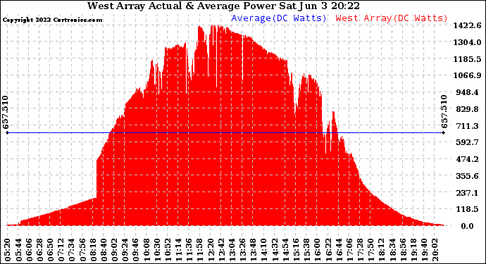 Solar PV/Inverter Performance West Array Actual & Average Power Output