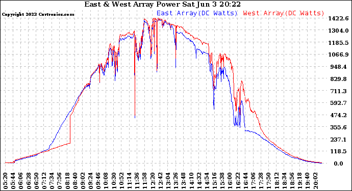 Solar PV/Inverter Performance Photovoltaic Panel Power Output