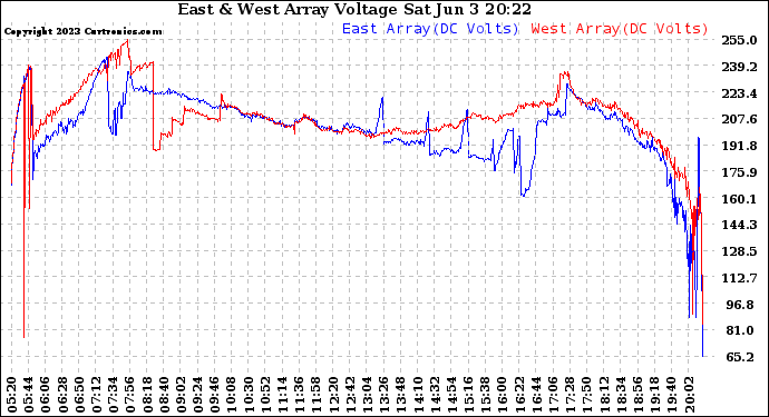 Solar PV/Inverter Performance Photovoltaic Panel Voltage Output