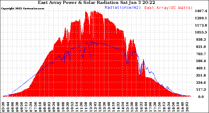 Solar PV/Inverter Performance East Array Power Output & Solar Radiation