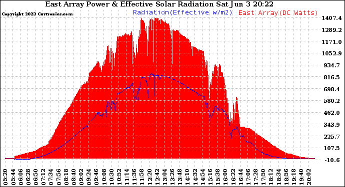 Solar PV/Inverter Performance East Array Power Output & Effective Solar Radiation