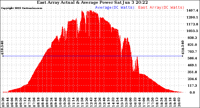 Solar PV/Inverter Performance East Array Actual & Average Power Output